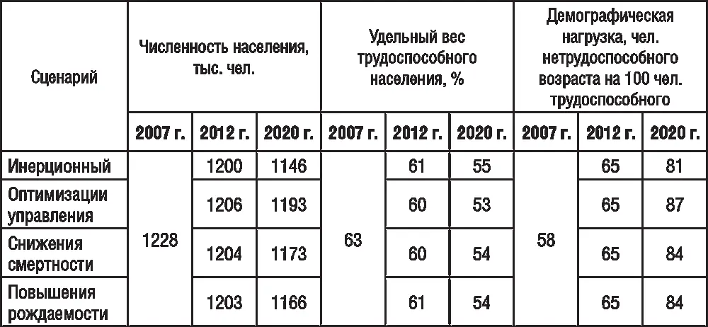На протяжении всего периода прогнозирования ожидается уменьшение численности - фото 17