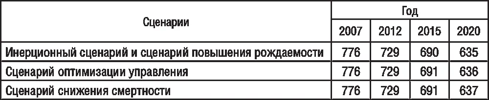 Одним из проявлений изменения демографической структуры в 20082020 гг будет - фото 18