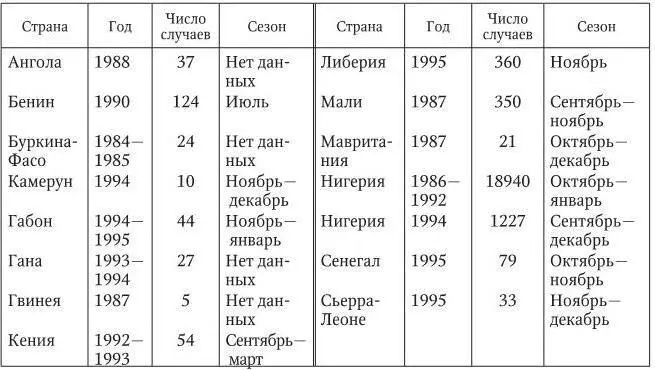 В последние годы 2008 2012 желтая лихорадка регистрировалась в основном в - фото 3