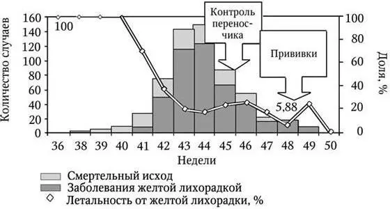 Рис 3 Эпидемия желтой лихорадки в Судане в 2005 г Переносчиком в очагах - фото 4