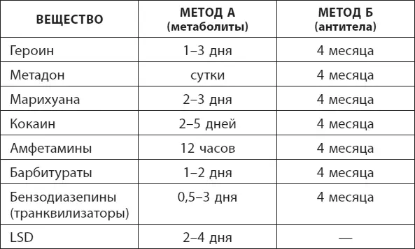 Тест на содержание наркотиков в моче Проводится с помощью специальных - фото 1