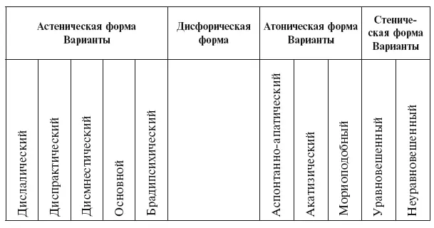 М С Певзнер 1959 разделила больных олигофренией на 5 форм основываясь на - фото 1