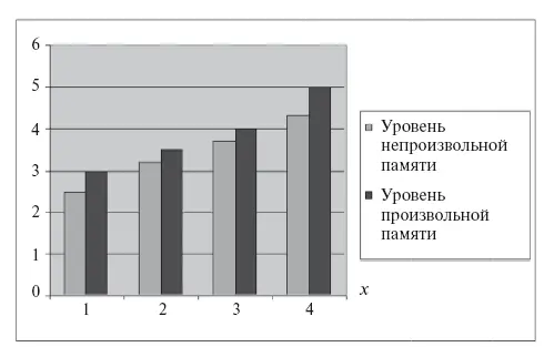 П р и м е ч а н и е ось x 14е классы Рис 3 Динамика развития памяти у - фото 9