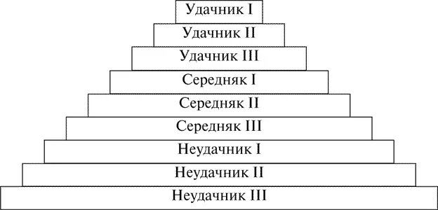 Рис 2 Уровни благополучия Неудачники это такие люди которые практически - фото 2