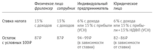 Специальные налоговые режимы патент ЕНВД я не буду рассматривать всетаки - фото 7