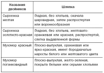 Если съели не тот гриб грибные отравления первая помощь пострадавшему В - фото 15