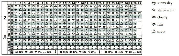 Рисунок из справочника Метеорологичская карта 1984 Токио 1985 Этот - фото 28