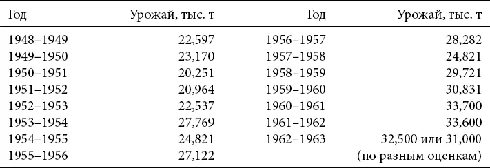 ИСТОЧНИКИ Для 19481957 гг India 1959b p 437 для 19581961 гг Times - фото 2