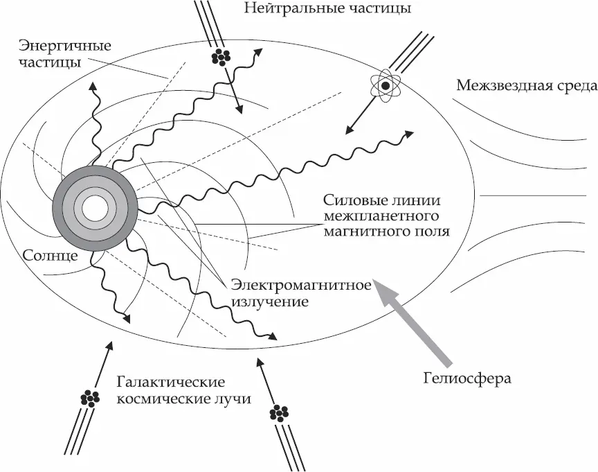 Вся Солнечная система включая Солнце и планеты располагается в гелиосфере - фото 5