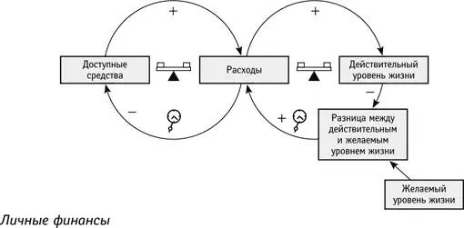 Здесь действуют две уравновешивающие петли Первая устанавливает баланс между - фото 105
