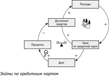 Взгляните на диаграмму системы с кредитной картой На первый взгляд может - фото 106