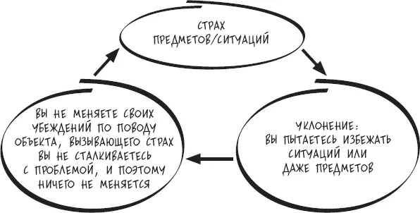 Замкнутый круг ситуации уклонения опять же ничего не меняется Однажды в - фото 31