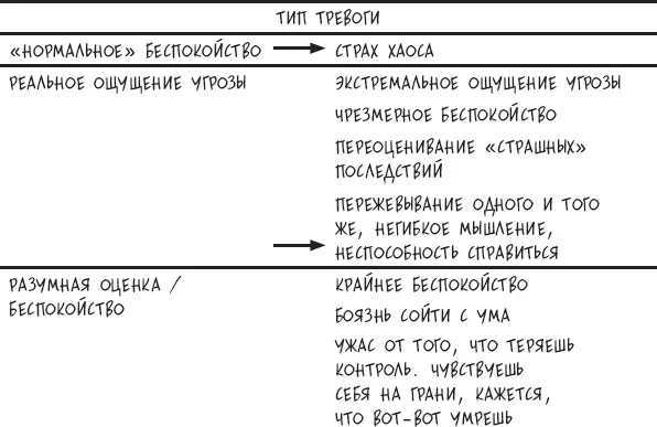 Типы тревоги и физическая реакция на нее Типы тревоги Основной вопрос - фото 39