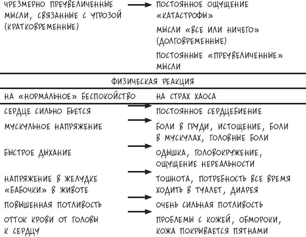 Типы тревоги и физическая реакция на нее Типы тревоги Основной вопрос - фото 40