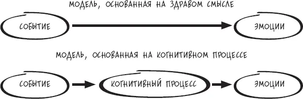 Когнитивная модель КПТ Вот еще один пример того как когнитивный процесс может - фото 8