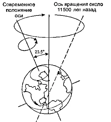 Ось вращения Земли медленно изменяет направление своего наклона Принято верить - фото 13