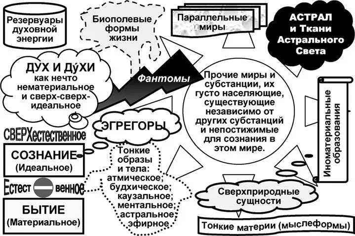Рис 11 Традиционная система миропонимания Необходимым условием развитого - фото 2