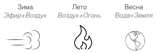 Три конституционных типа ВетерВоздух Огонь и Земля выступают как три - фото 3