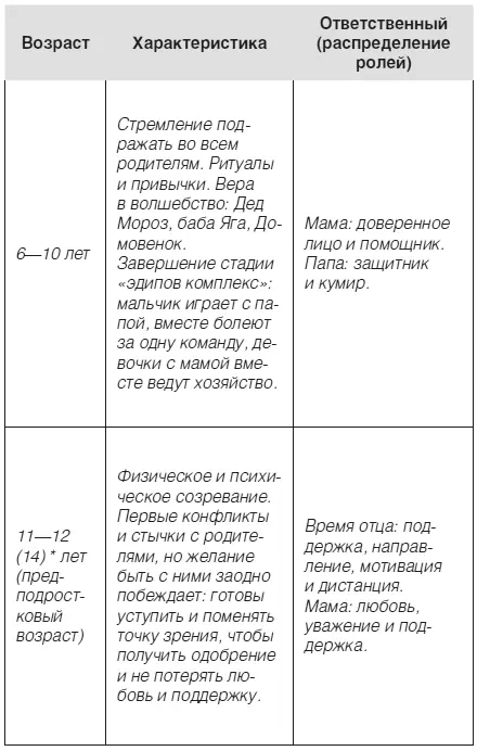 некоторые авторы предлагают более затянувшиеся периоды предподросткового и - фото 15