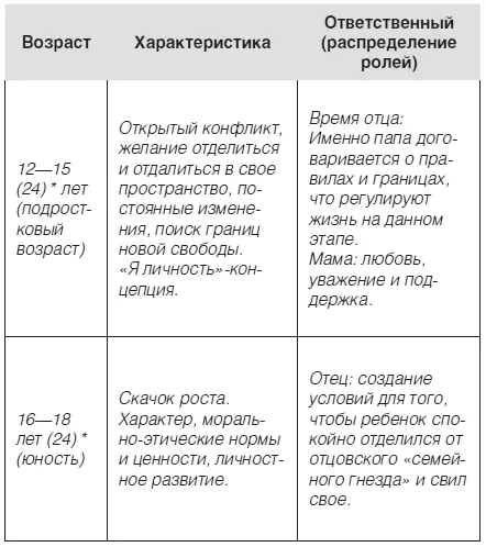 некоторые авторы предлагают более затянувшиеся периоды предподросткового и - фото 16
