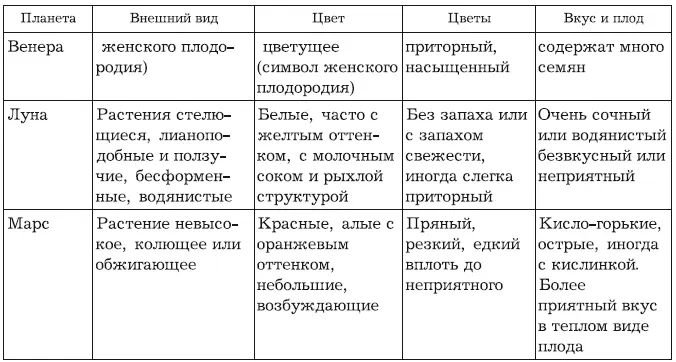 Всегда следует использовать тот вид кодирования чисел и энергии планет который - фото 168