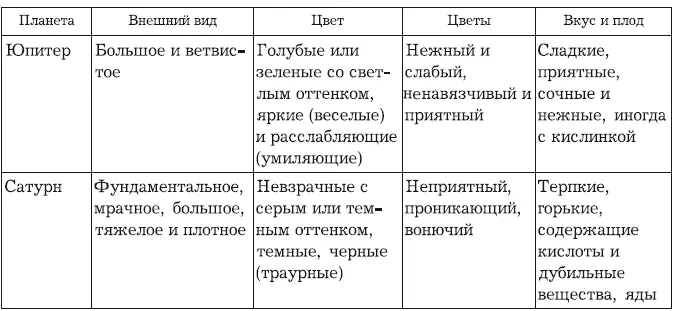 Всегда следует использовать тот вид кодирования чисел и энергии планет который - фото 169