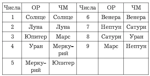 Рис 81 Семиконечная звезда магов и переход в ней энергии по дням числам и - фото 170