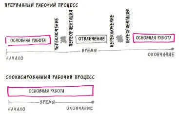 Рис 6 Мультизадачность не экономит время она тратит его зря Чтобы - фото 6