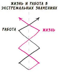 Рис 11 Свои проблемы есть и в проявлениях крайностей Если мы работаем слишком - фото 11