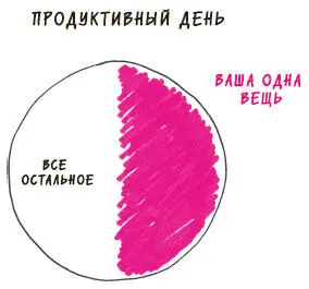 Рис 28 Ваша ОДНА вещь получает достойную долю рабочего времени Если один из - фото 29