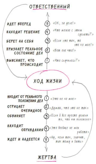 Рис 32 Не будьте жертвой живите ответственной жизнью Ответственный менеджер - фото 34