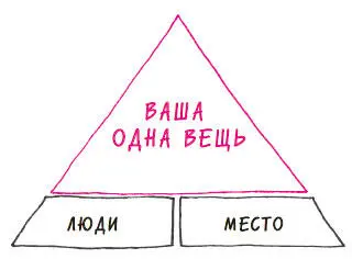 Рис 33 Для поддержания своей ОДНОЙ вещи создайте среду способствующую - фото 35