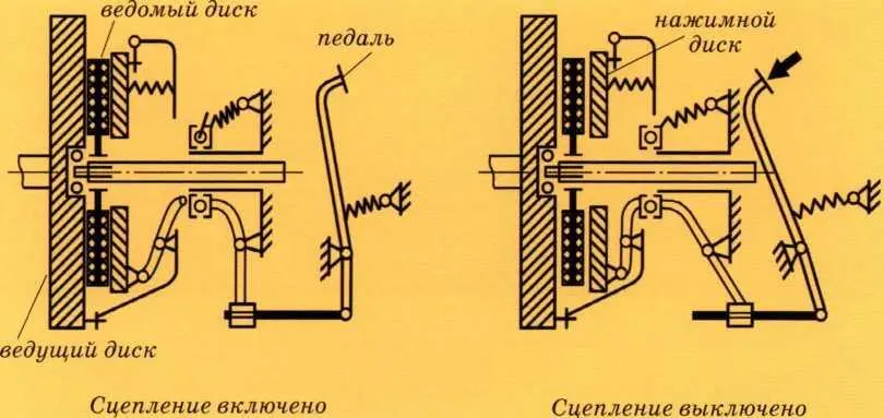 Устройство автомобильного сцепления Все началось со швейных машин Когда - фото 53