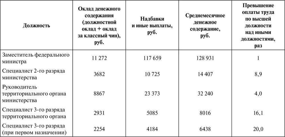 Примечание Расчет величин произведен на основании Указа от 25 июля 2006 г - фото 6