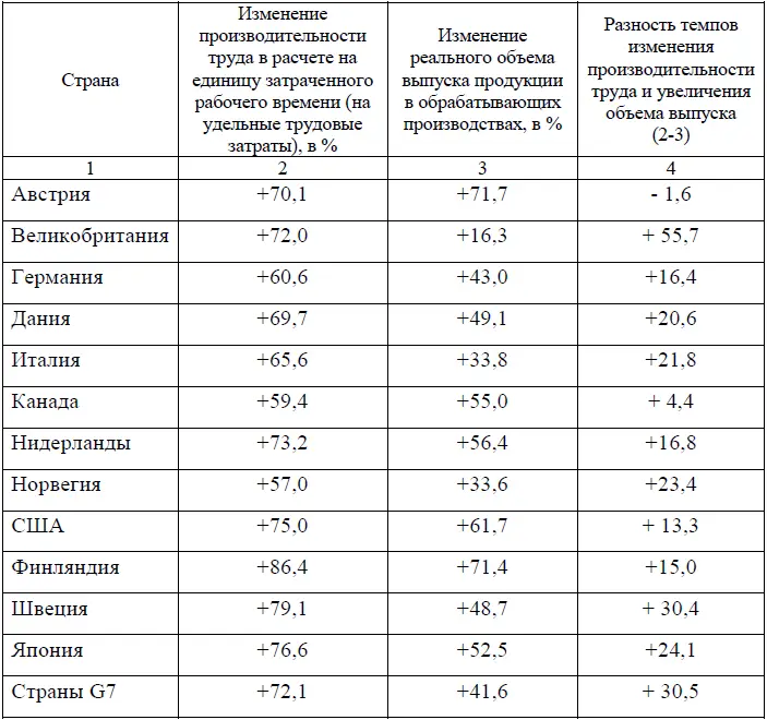 Итак за 40 лет в большинстве приведенных в таблице стран темпы повышения - фото 23
