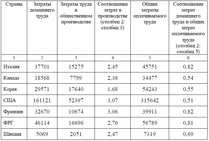 Из представленных данных следует что затраты труда в домашнем производстве - фото 26