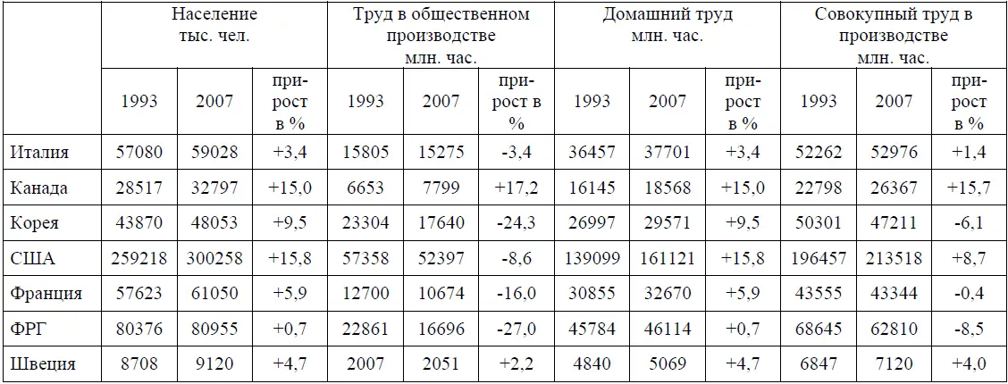 Итак в большинстве из представленных стран наблюдается экономия труда в - фото 27