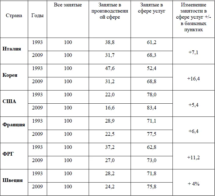 Источник рассчитано по статистическим данным Организации экономического - фото 28