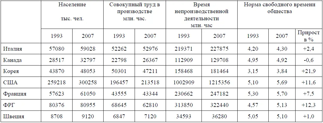 Хотя во всех приведенных случаях норма свободного времени в несколько раз выше - фото 30