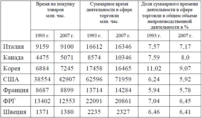 Применительно к общему времени деятельности в сфере торговли подтверждается - фото 32