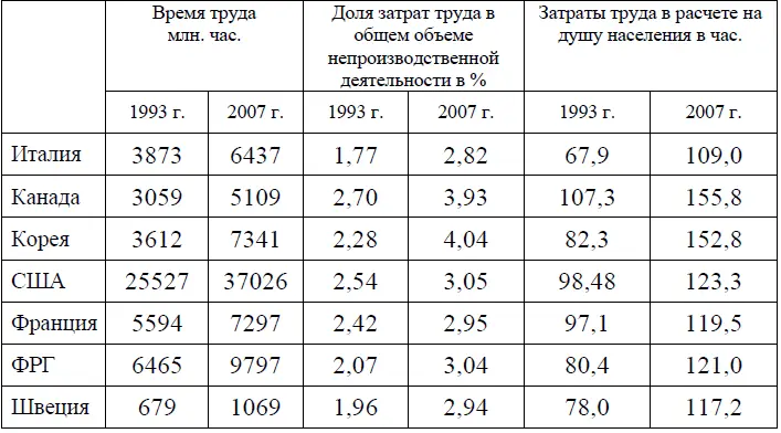 В отличие от затрат труда в сфере торговли в рассматриваемом секторе услуг - фото 33