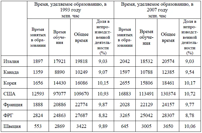 Как следует из представленных расчетов время уделяемое обществом - фото 35