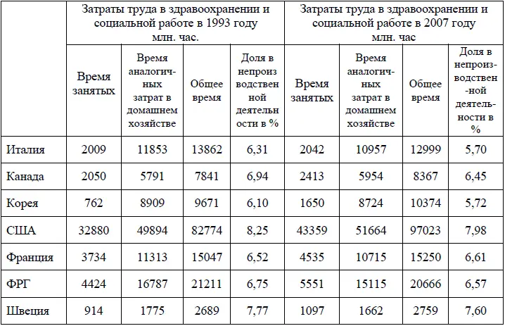 За рассматриваемые 15 лет увеличились затраты труда занятых в здравоохранении и - фото 36