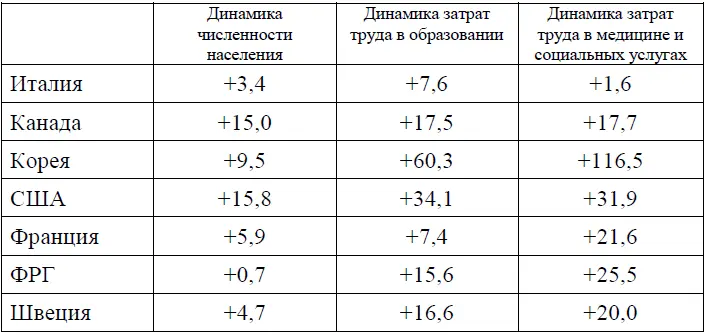 Как следует из представленных данных во всех рассматриваемых странах затраты - фото 37
