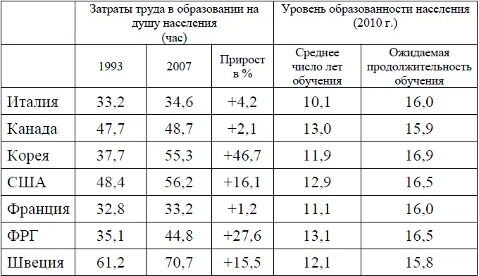 С учетом сравнительной динамики населения и общих затрат труда в образовании не - фото 38