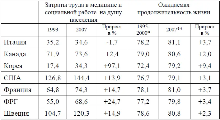 Human Development Report 2000 P 186 Human Development Report 2009 - фото 39