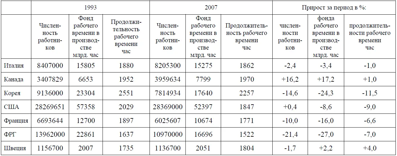 Вместе с тем темпы снижения рабочего времени в этих странах исключая США - фото 40