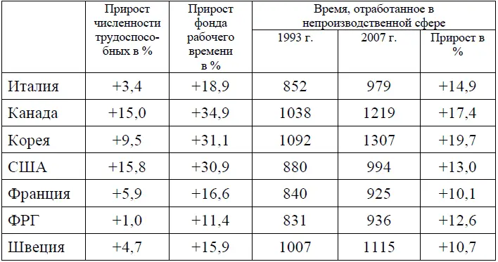 Как следует из представленных данных при всеобщем участии трудоспособных в - фото 44