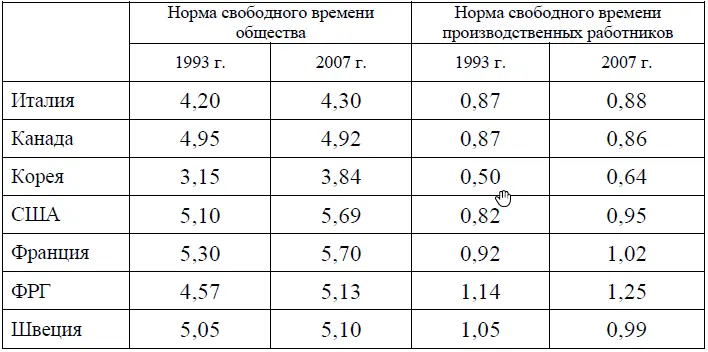Норма свободного времени работников сферы услуг таблица 30 имеет ту - фото 48