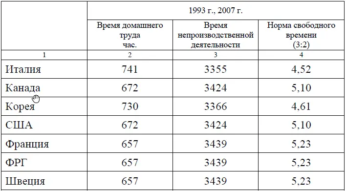 Итак норма свободного времени работников непроизводственной сферы многократно - фото 49